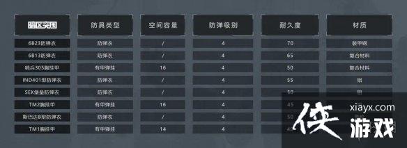 暗区突围防弹衣怎么选 暗区突围防弹衣怎么选