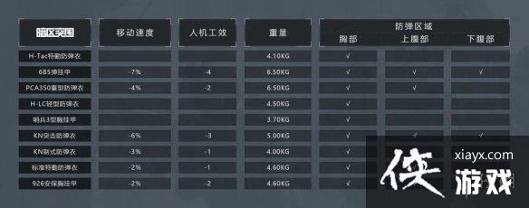 暗区突围防弹衣怎么选 暗区突围防弹衣怎么选