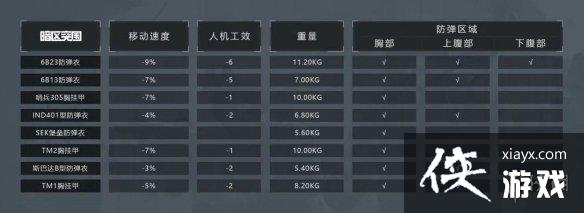 暗区突围防弹衣怎么选 暗区突围防弹衣怎么选