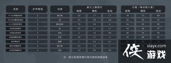 暗区突围防弹衣怎么选 暗区突围防弹衣怎么选