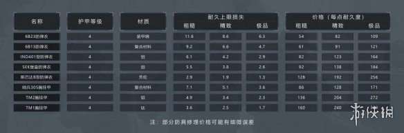 暗区突围防弹衣怎么选 暗区突围防弹衣怎么选