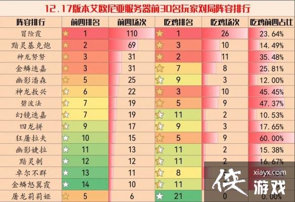 云顶之弈手游11.17版本阵容推荐 云顶之弈手游11.17版本阵容推荐