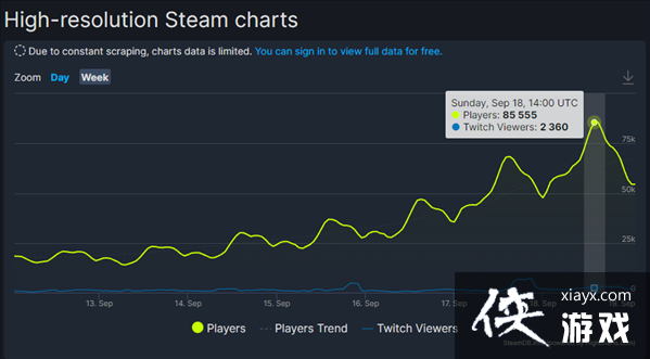 ���������2077��Steam���߷�ֵ��8�� �����YYDS