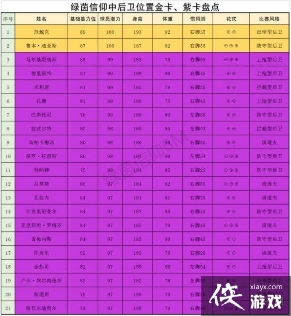 绿茵信仰后场哪些球员厉害 绿茵信仰后场哪些球员厉害