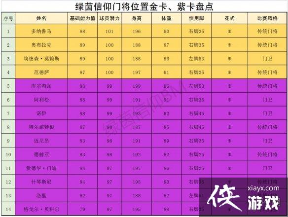 绿茵信仰后场哪些球员厉害 绿茵信仰后场哪些球员厉害