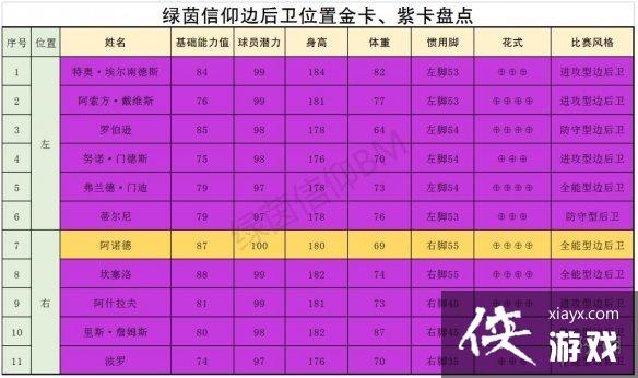 绿茵信仰后场哪些球员厉害 绿茵信仰后场哪些球员厉害