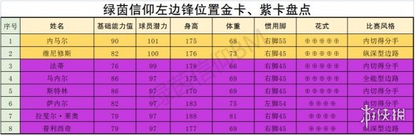 绿茵信仰前场哪些球员厉害 绿茵信仰前场哪些球员厉害