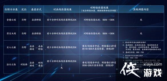 王者荣耀S29打野刀改动了什么