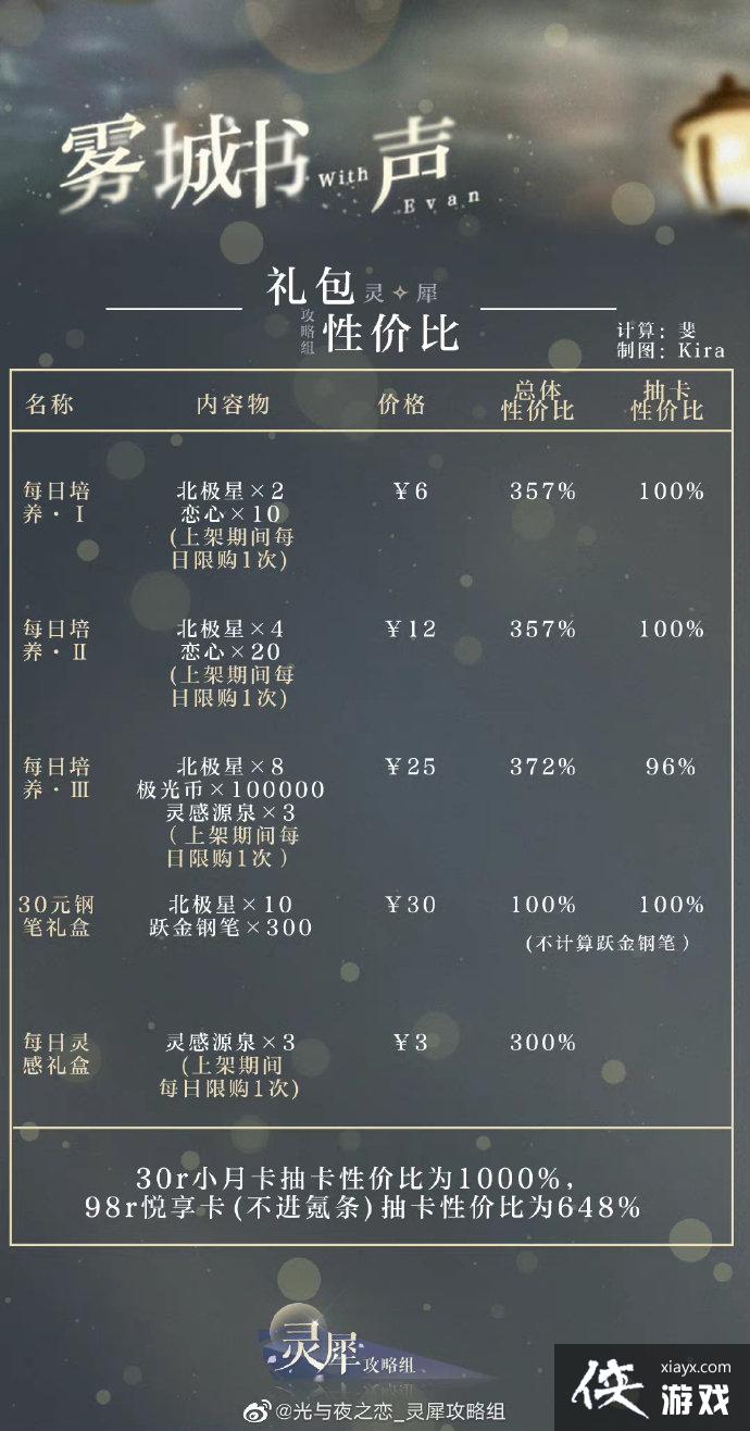《光与夜之恋》雾城书声礼包购买建议