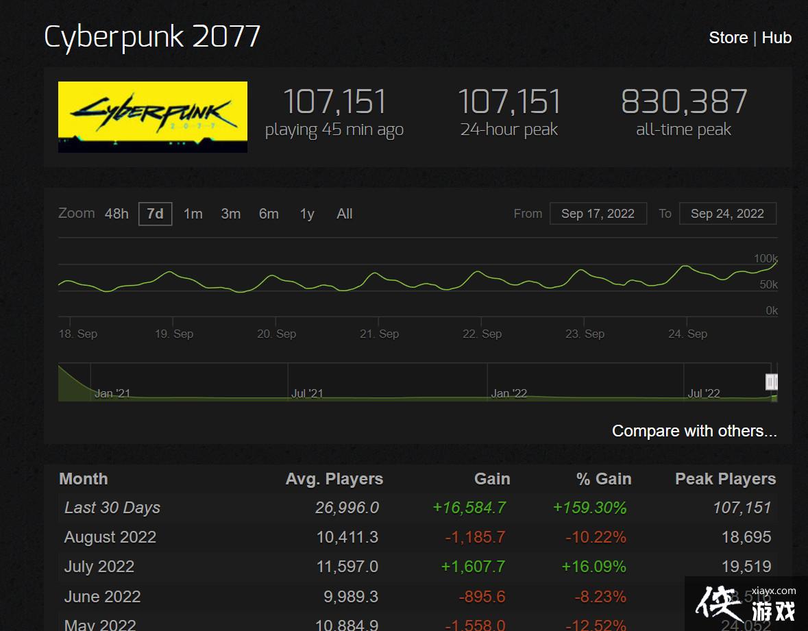 ���������2077��Steam��ǰ���߳�������ʦ3����ֵ