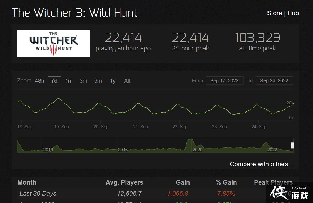 ���������2077��Steam��ǰ���߳�������ʦ3����ֵ