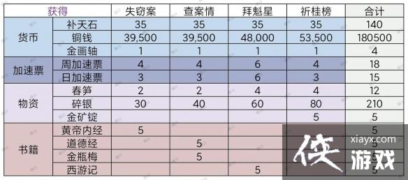江南百景图文曲星宿限时关卡怎么过