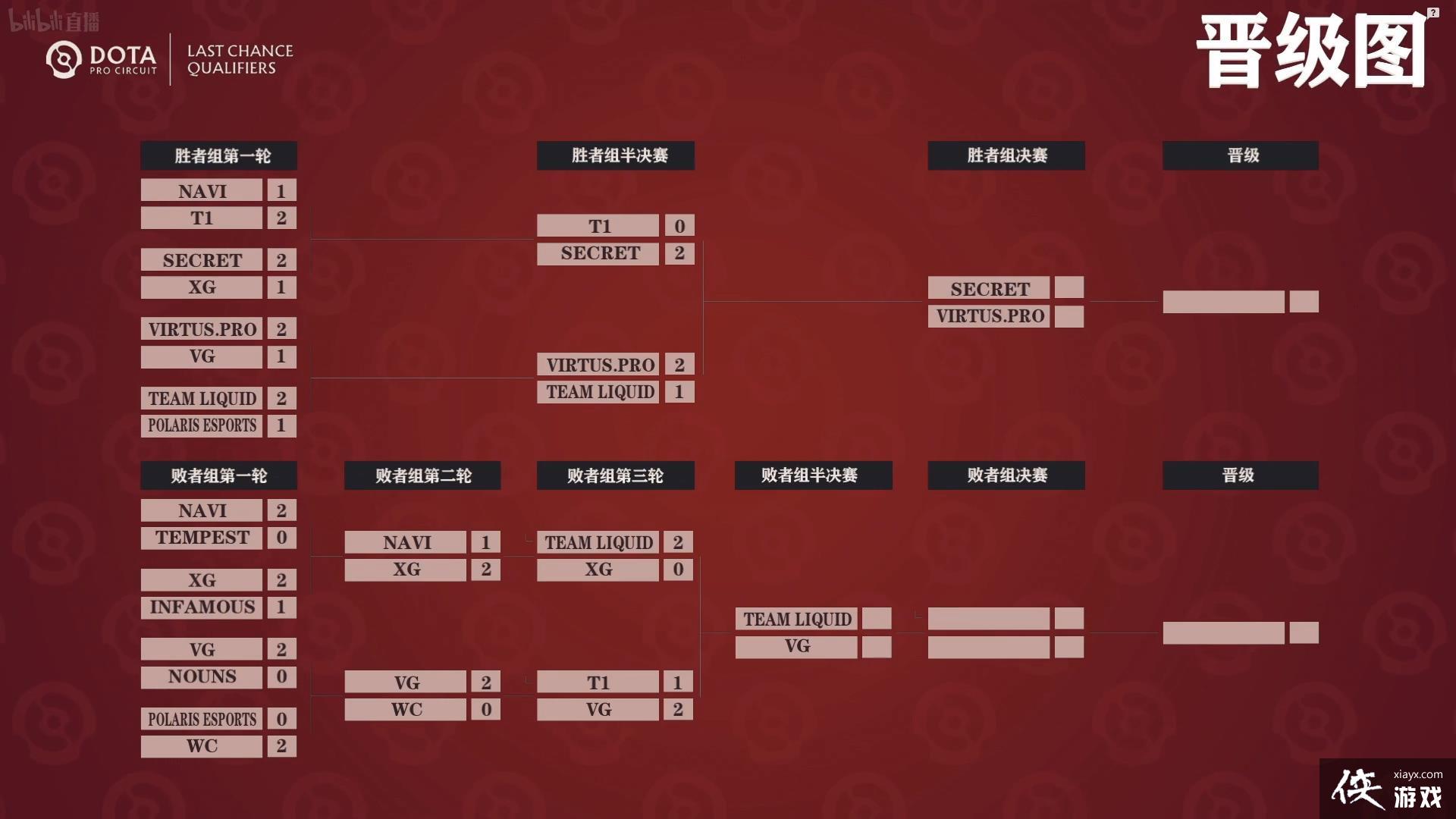 DOTA2TI11ͻΧ йսXG 0:2Һ