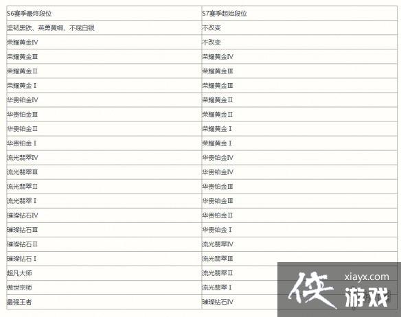 英雄联盟手游S7赛季段位继承 英雄联盟手游S7赛季段位继承