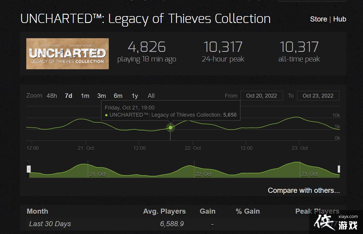 《神秘海域:盗贼遗产合集》Steam在线峰值仅1万出头 《神秘海域:盗贼遗产合集》Steam在线峰值仅1万出头