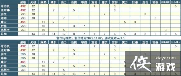 召唤与合成2连携777怎么凑 召唤与合成2连携777怎么凑