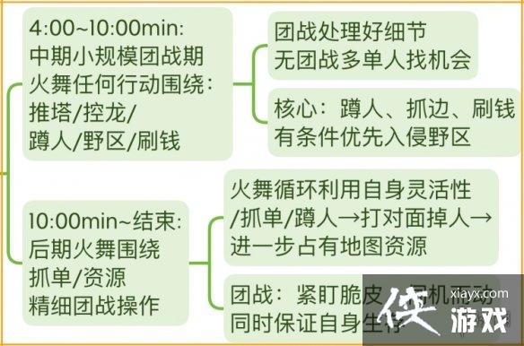 王者荣耀S29不知火舞运营教学