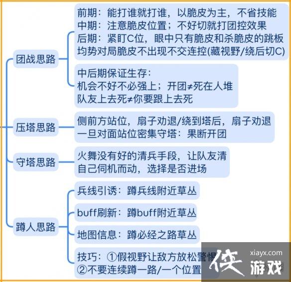 王者荣耀S29不知火舞运营教学