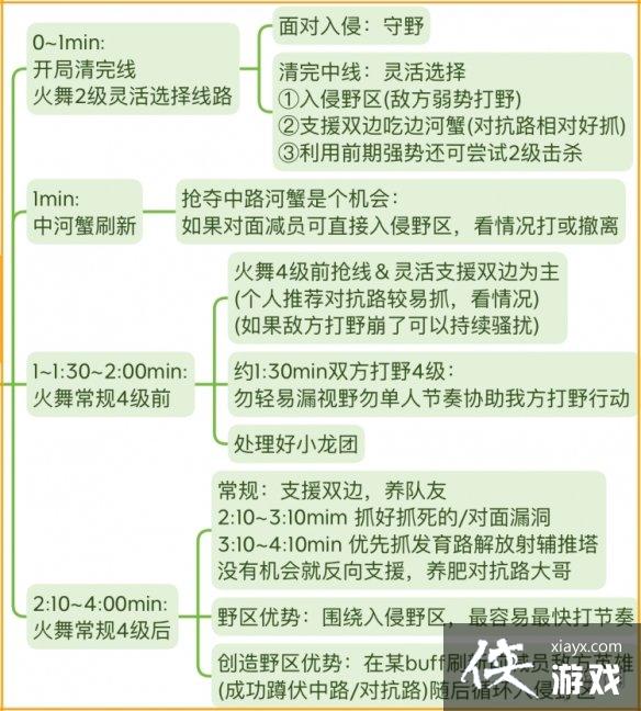 王者荣耀S29不知火舞运营教学