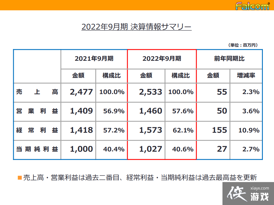 �ձ�Falcom�Ʊ��������ա�����������һ�����ڷ���