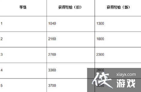 英雄联盟手游3.5版本更新内容 英雄联盟手游3.5版本更新内容
