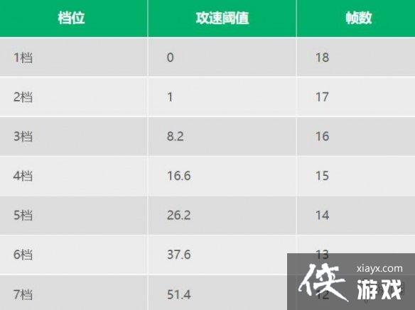 王者荣耀程咬金攻速阈值是多少 王者荣耀程咬金攻速阈值是多少