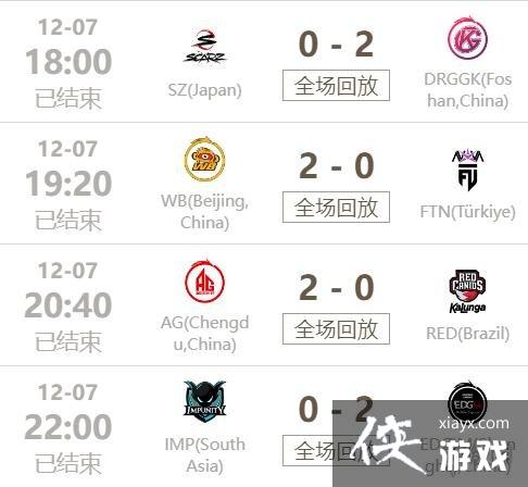 王者荣耀2022世冠小组赛赛果12.7 王者荣耀2022世冠小组赛赛果12.7