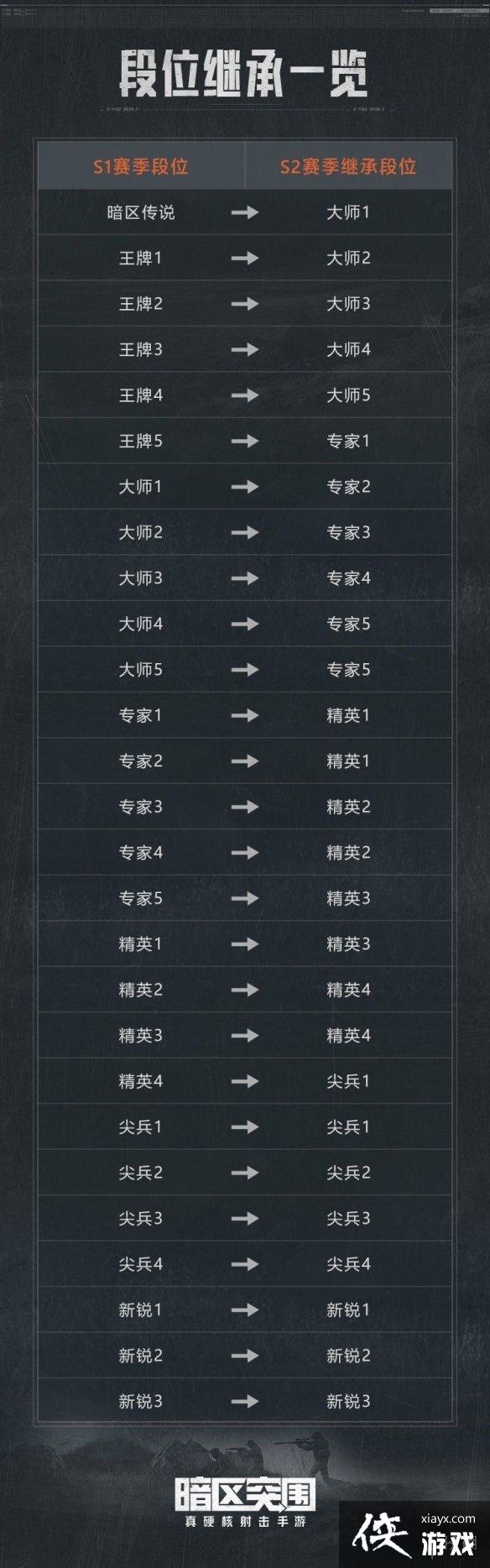 暗区突围S2赛季继承段位 暗区突围S2赛季继承段位