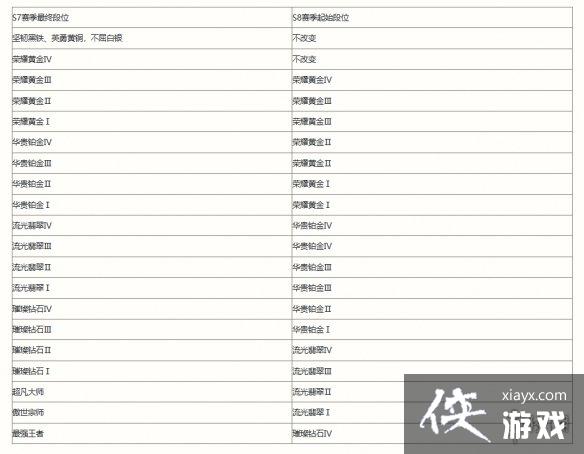 英雄联盟手游赛季结束段位怎么继承 英雄联盟手游赛季结束段位怎么继承