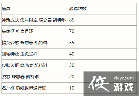 英雄联盟手游剪春宝箱奖励介绍 英雄联盟手游剪春宝箱奖励介绍