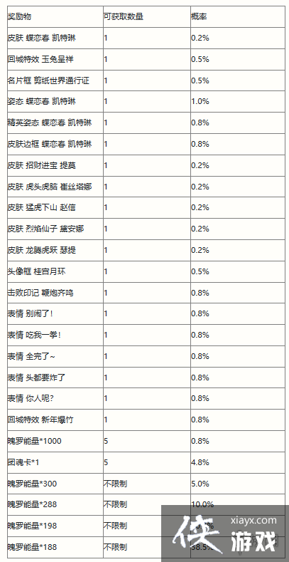 英雄联盟手游剪春宝箱奖励介绍 英雄联盟手游剪春宝箱奖励介绍