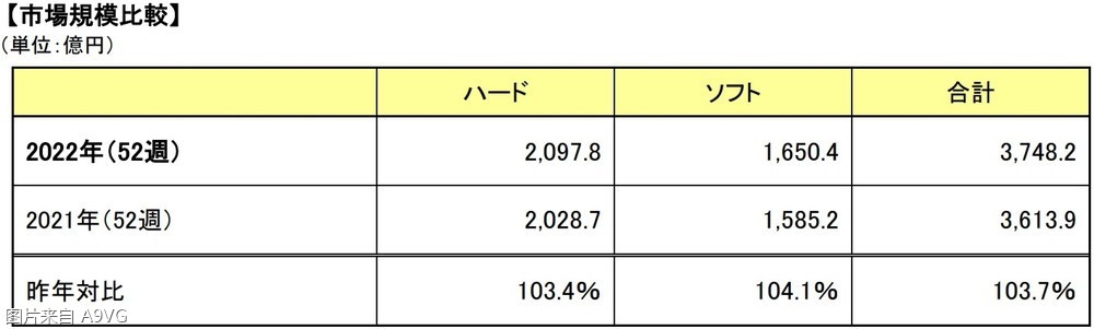 FAMIͨ����2022������ձ�������Ϸ�г���ģ����