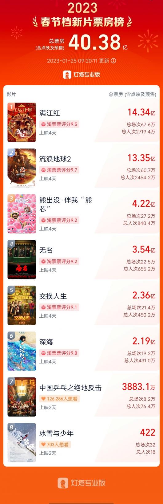 2023���ڵ�Ʊ��ͻ��40�ڣ��������졷14��Ʊ������