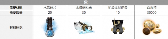 白夜极光希罗娜三觉材料一览 白夜极光希罗娜三觉材料一览