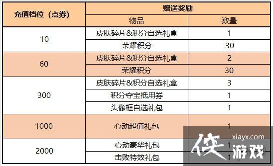 王者荣耀2月2日全服不停机更新 王者荣耀2月2日全服不停机更新