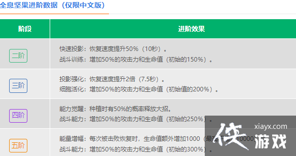 植物大战僵尸2全息坚果怎么样 植物大战僵尸2全息坚果怎么样