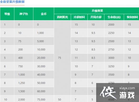 植物大战僵尸2全息坚果怎么样 植物大战僵尸2全息坚果怎么样