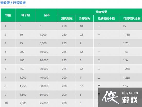 植物大战僵尸2阳光豆怎么样 植物大战僵尸2阳光豆怎么样