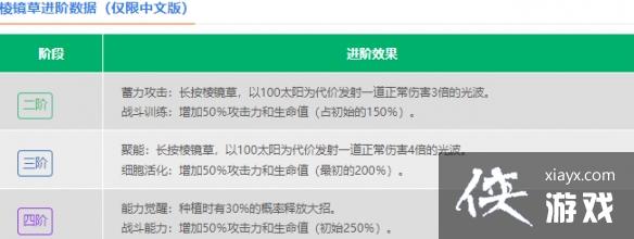 植物大战僵尸2阳光豆怎么样 植物大战僵尸2阳光豆怎么样