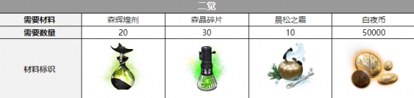 白夜极光那席里斯觉醒材料一览 白夜极光那席里斯觉醒材料一览