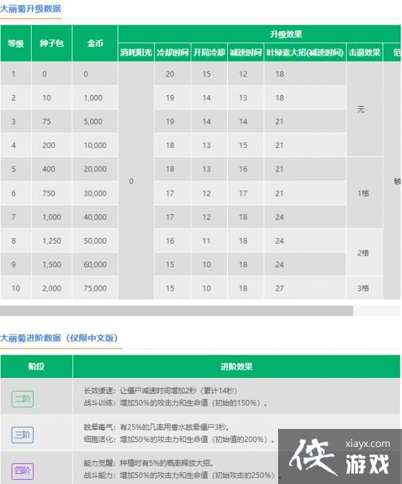 植物大战僵尸2大丽菊怎么样 植物大战僵尸2大丽菊怎么样