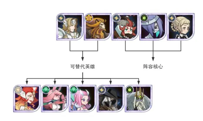 剑与远征新人开荒进阶阵容 剑与远征新人开荒进阶阵容