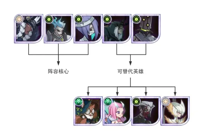 剑与远征新人开荒进阶阵容 剑与远征新人开荒进阶阵容