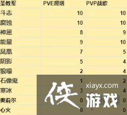 暗黑破坏神不朽全职业宝石怎么搭配 暗黑破坏神不朽全职业宝石怎么搭配