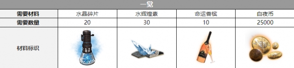 白夜极光艾尔戈丝觉醒材料一览 白夜极光艾尔戈丝觉醒材料一览