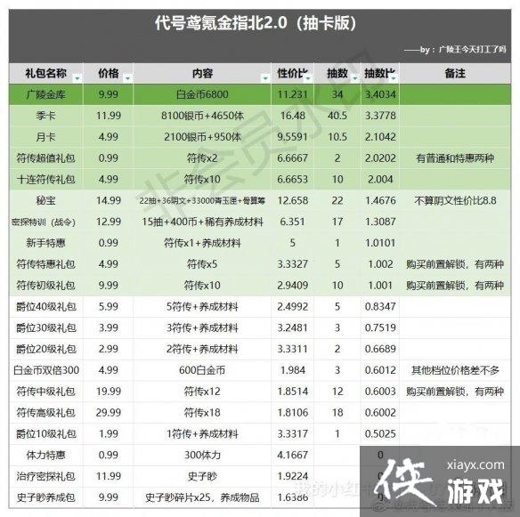 代号鸢氪金攻略 代号鸢氪金攻略