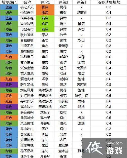 《满庭芳宋上繁华》建筑怎么移动?新版建筑增益表一览 《满庭芳宋上繁华》建筑怎么移动?新版建筑增益表一览