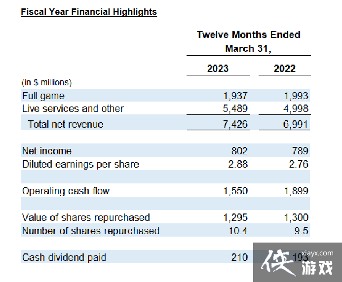EA�Ʊ���2022���������74�� Q4��FIFA��Ԥ��������3��