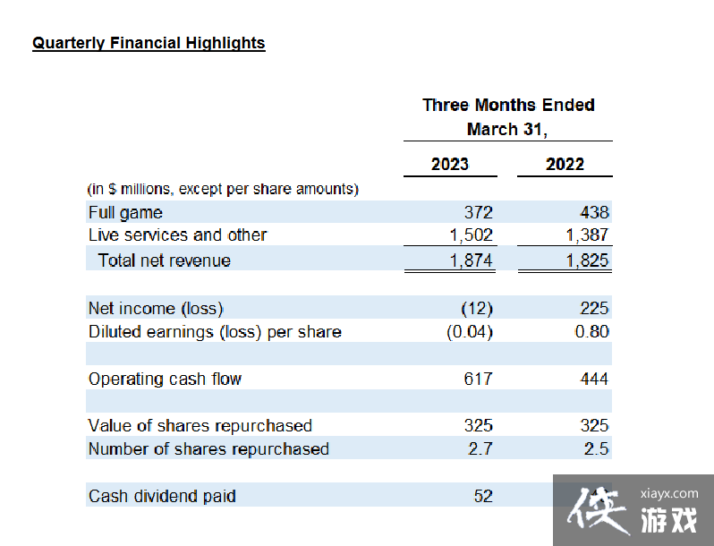 EA�Ʊ���2022���������74�� Q4��FIFA��Ԥ��������3��