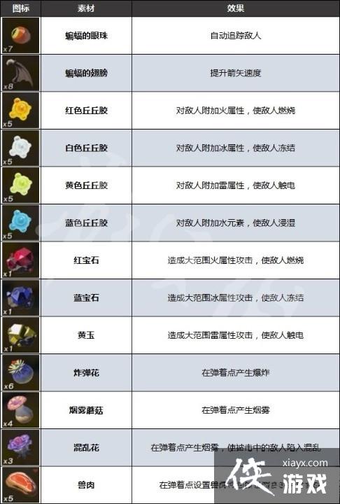 《塞尔达传说王国之泪》弓箭组合及效果一览 弓箭怎么组合? 《塞尔达传说王国之泪》弓箭组合及效果一览 弓箭怎么组合?